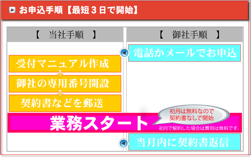 スタートプラン４段目